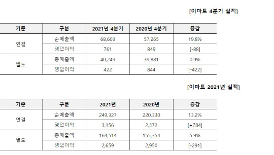 이마트 2021년 실적 현황. 자료: 이마트